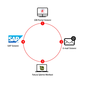 Mail ile Gelen e-Arşiv Faturaların SAP’e Aktarılması