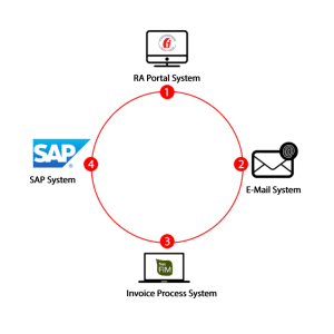 e-Archive Invoices Received by Mail to SAP