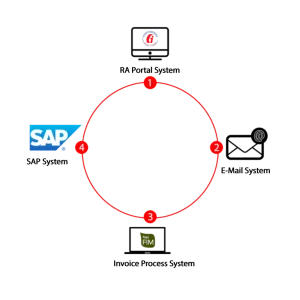 e-Archive Invoices Received by Mail to SAP