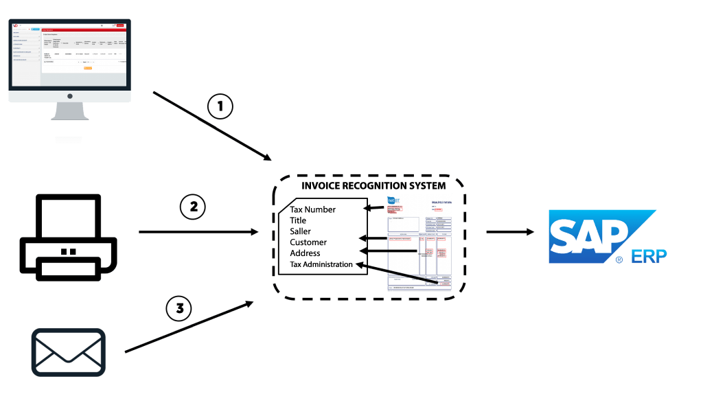 Invoice process center architecture