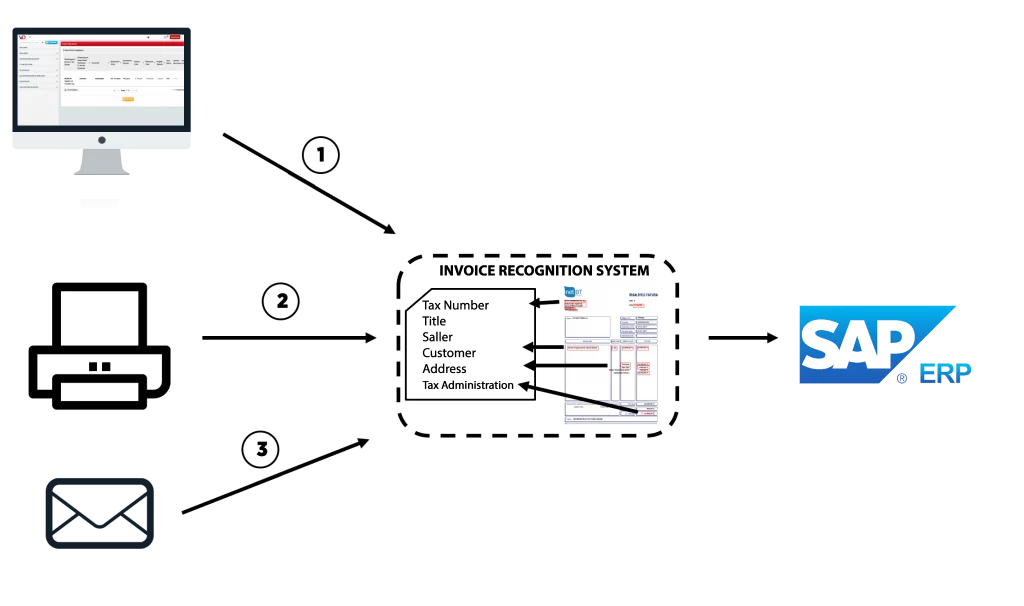 Invoice process center architecture